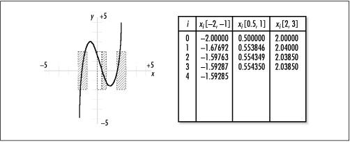 Calculating the three real roots of f (x) = x3 - x2 - 3x + 1.8 = 0 to within 0.0001 of their actual values