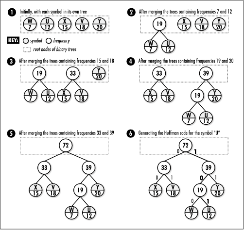 Building a Huffman tree from the symbols and frequencies in Table 14.1