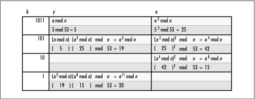 Modular exponentiation using the binary square and multiply method