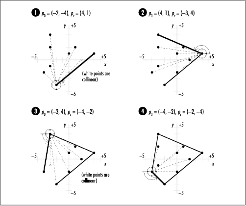 Computing the convex hull for a set of 10 points