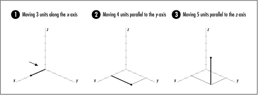 Locating the point (3, 4, 5) in a rectilinear coordinate system