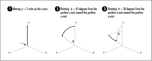 Locating the point (5, 30, 45) in a spherical coordinate system