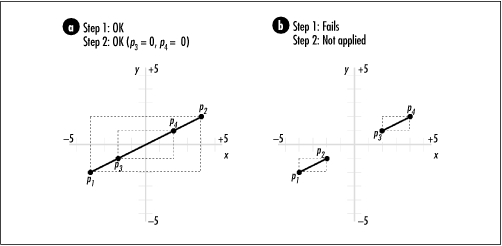 Collinear line segments whose bounding boxes (a) intersect and (b) do not intersect