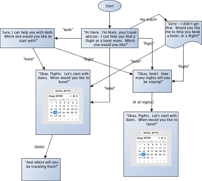 Sample flow with complete branching