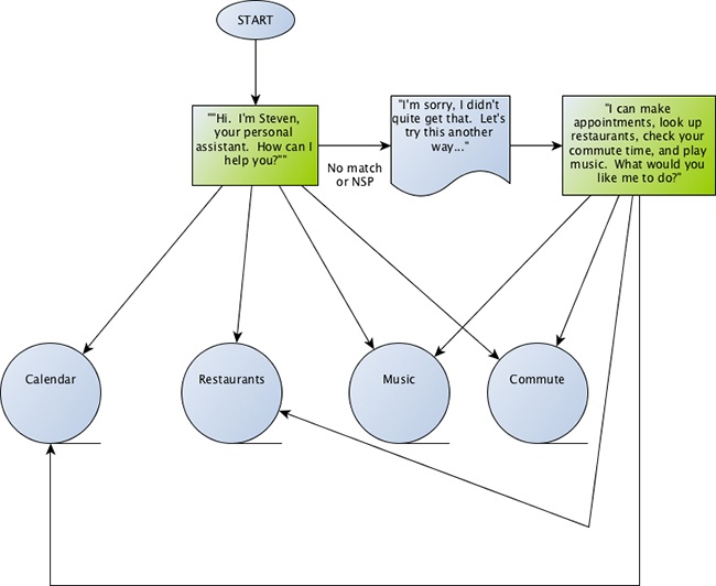 Flow for system with more complex branching