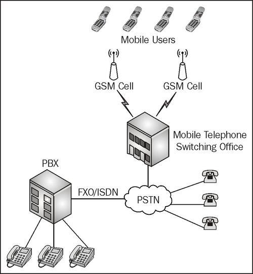 Why connect to mobile networks?Asteriskconnecting, to mobile networks