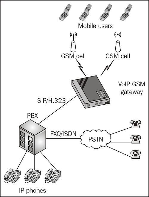 Why connect to mobile networks?Asteriskconnecting, to mobile networks