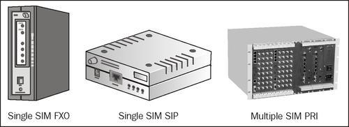 The GSM gateway (box)Asterisk connection, to mobile networksneed for