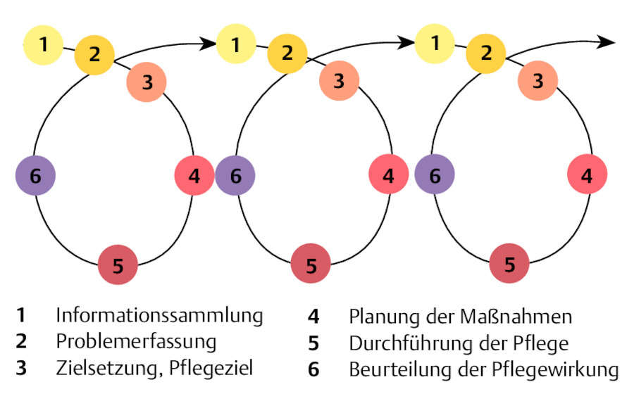 Der Pflegeprozess als Spirale (nach Fiechter u. Meier 1993).