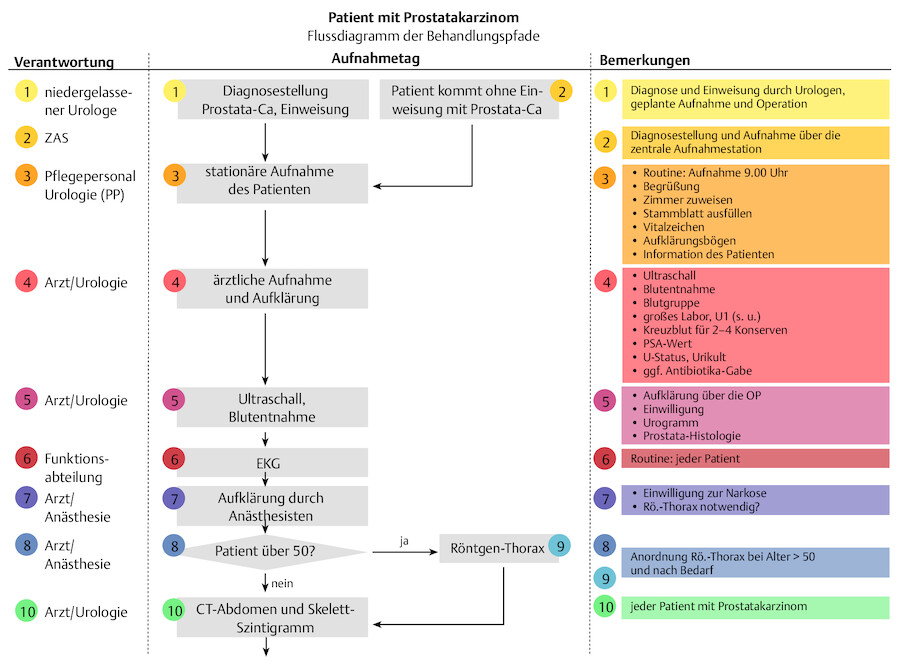 Prozessdarstellung des Versorgungspfades eines Patienten mit Prostatakarzinom am Aufnahmetag (nach Hokenbecker et al. 2004).