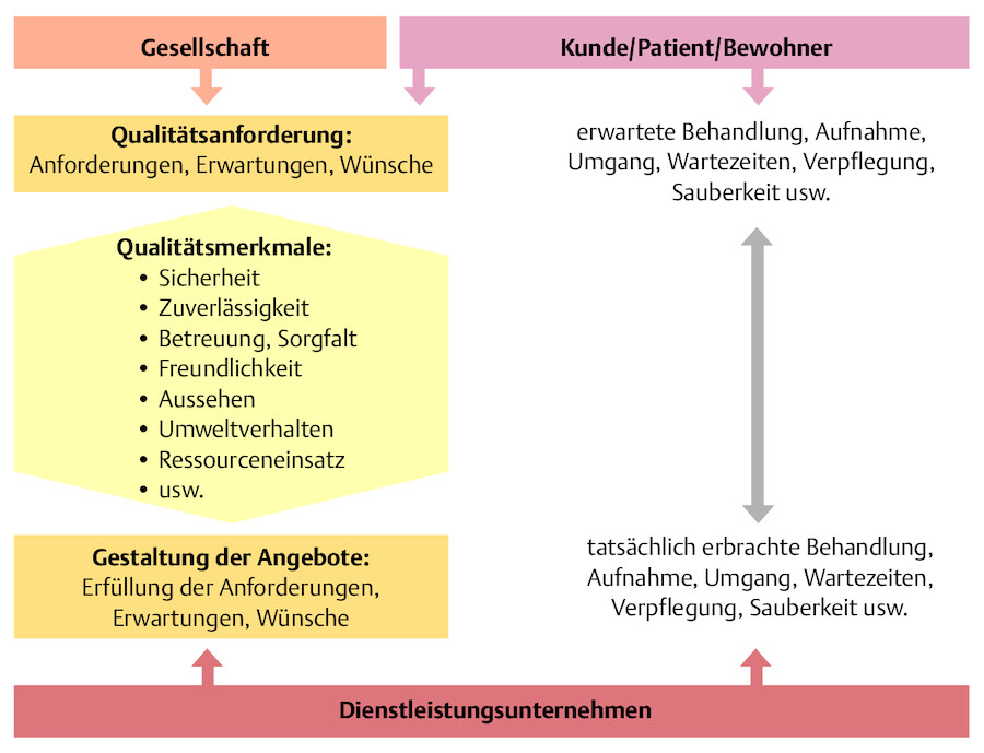 Zusammenhänge der Qualitätsanforderungen von den Kunden und der Gesellschaft mit dem Dienstleistungserbringer.