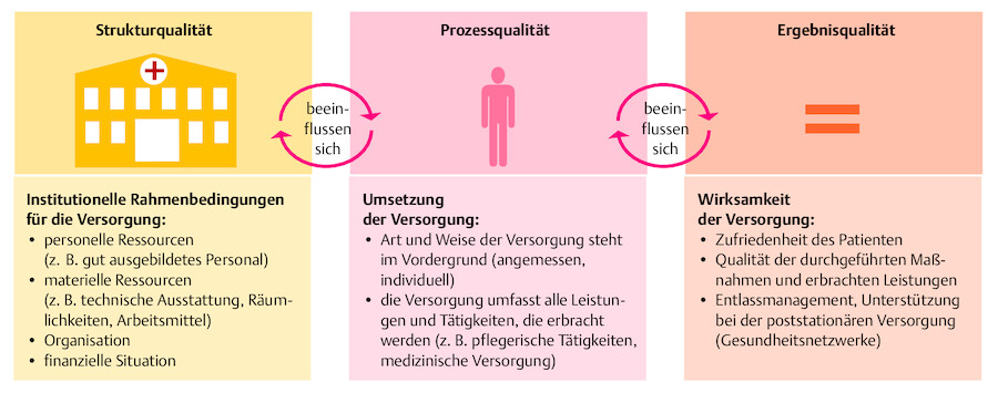 Struktur-, Prozess- und Ergebnisqualität.