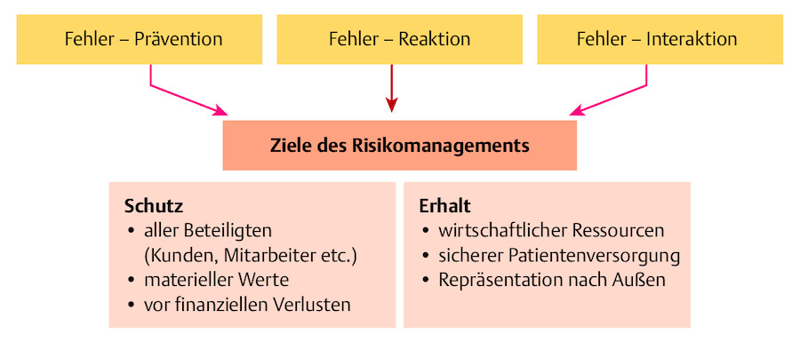 Auswirkungen des Risikomanagementprozesses.