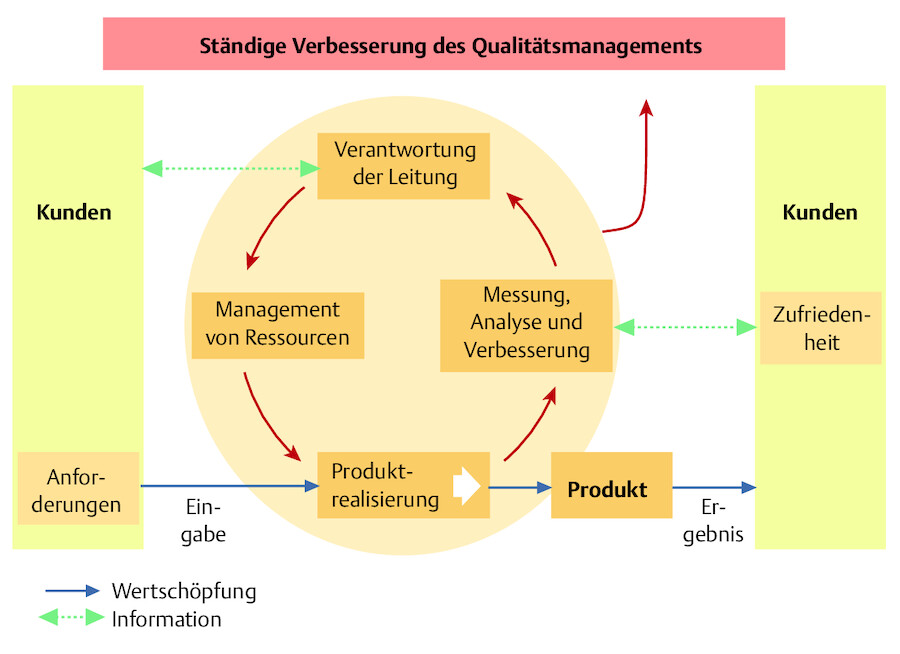 Modell eines prozessorientierten Qualitätsmanagementsystems (nach DIN EN ISO 90 01:2008).