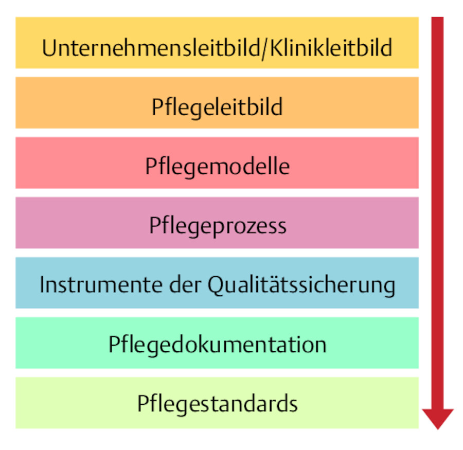 Instrumente der Qualitätssicherung im organisatorischen Kontext.