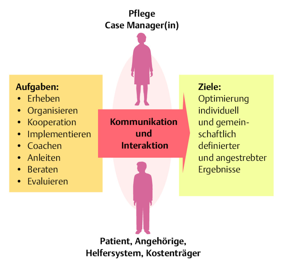 Individuelles pflegerisches Case Management.