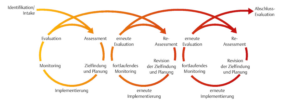 Case-Management-Regelkreislauf.