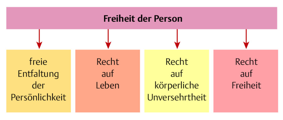 Inhalt des Grundrechtes auf Freiheit der Person (nach Hell 2013).