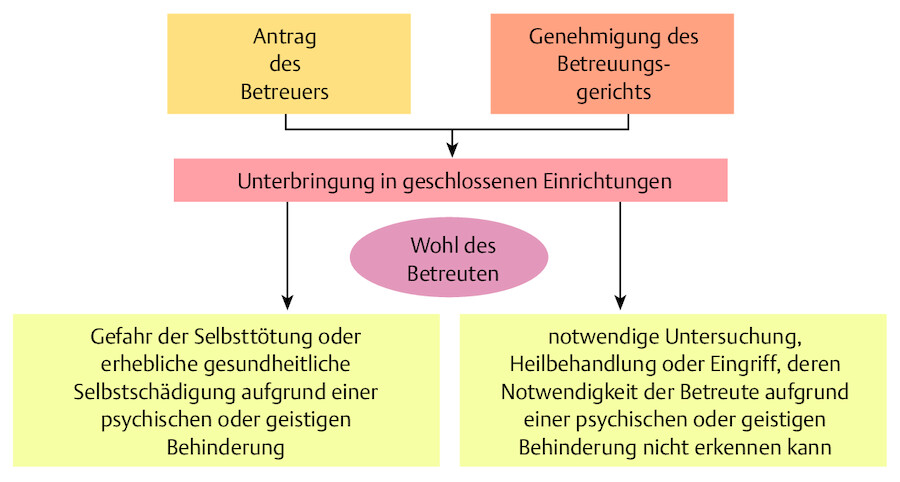 Unterbringung.