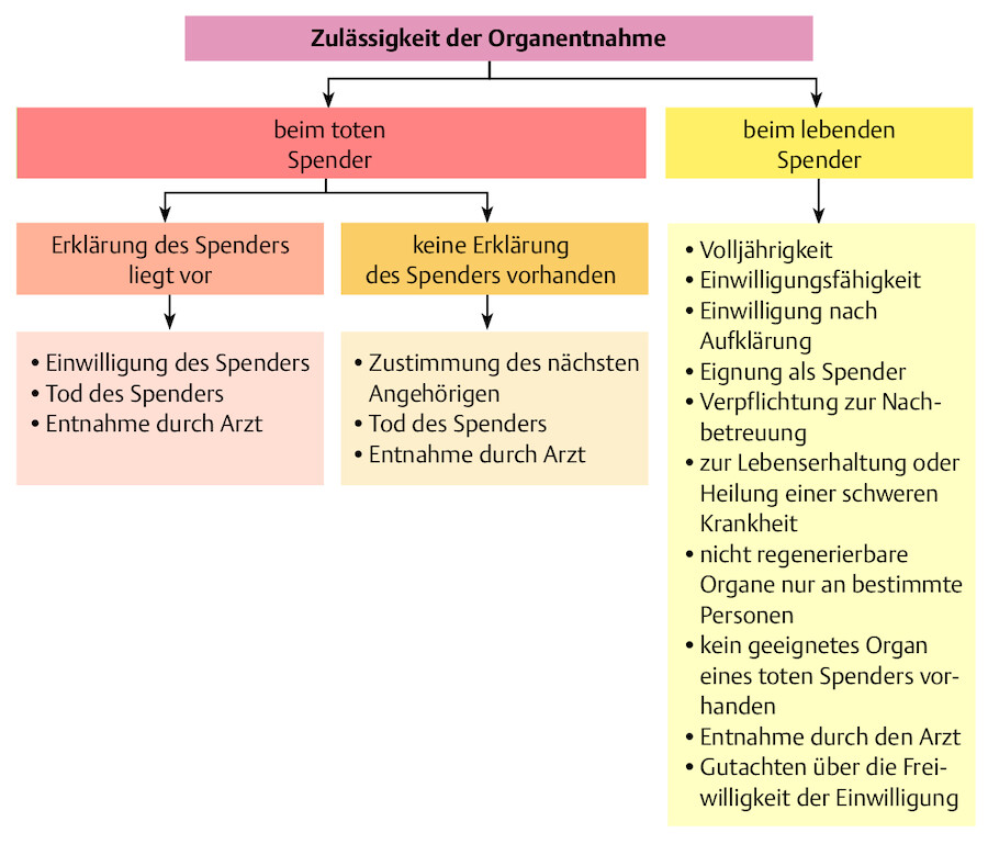 Voraussetzungen einer Organentnahme.