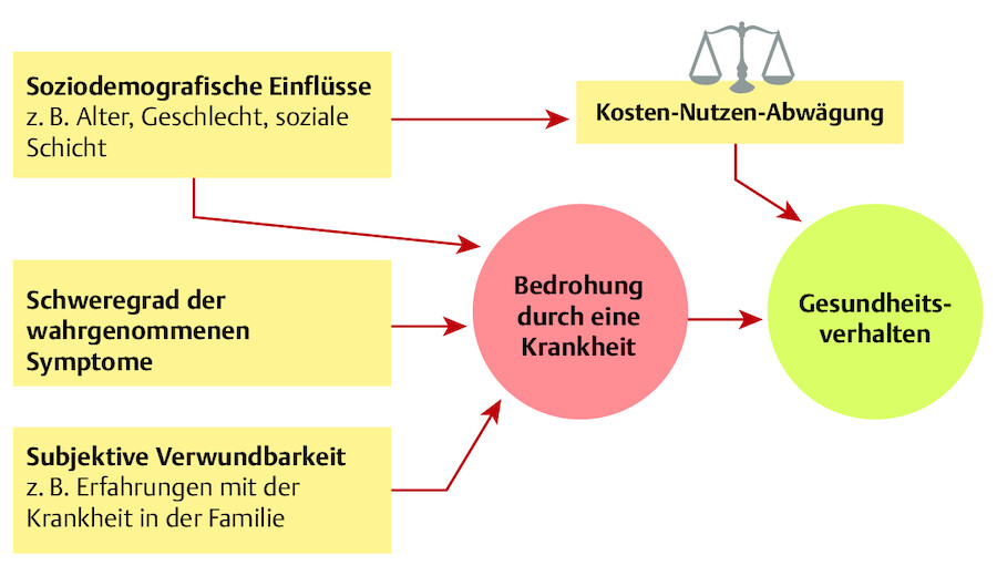 Health-Belief-Modell.