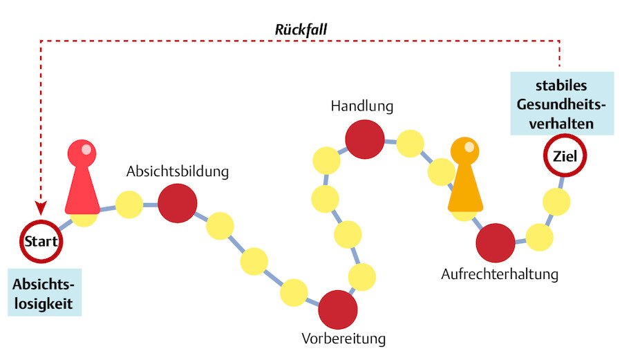 Transtheoretisches Modell (mod.).