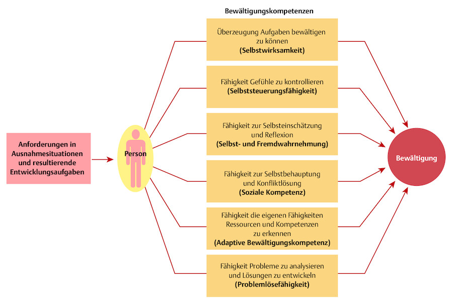 Resilienzfaktoren – Bewältigungskompetenzen (mod.).