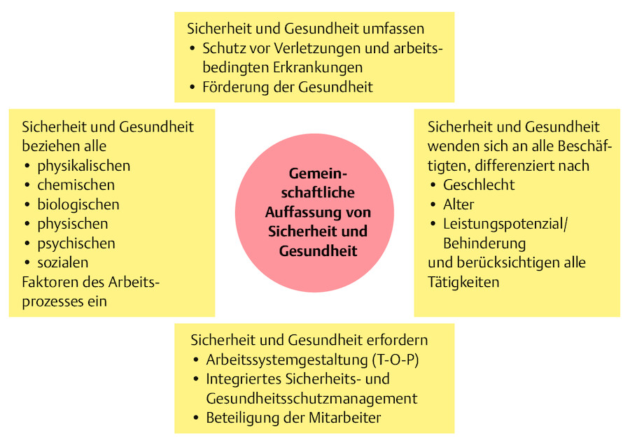 Das Zusammenspiel von Sicherheit und Gesundheit (nach Bundesanstalt für Arbeitsschutz und Arbeitsmedizin 2009).