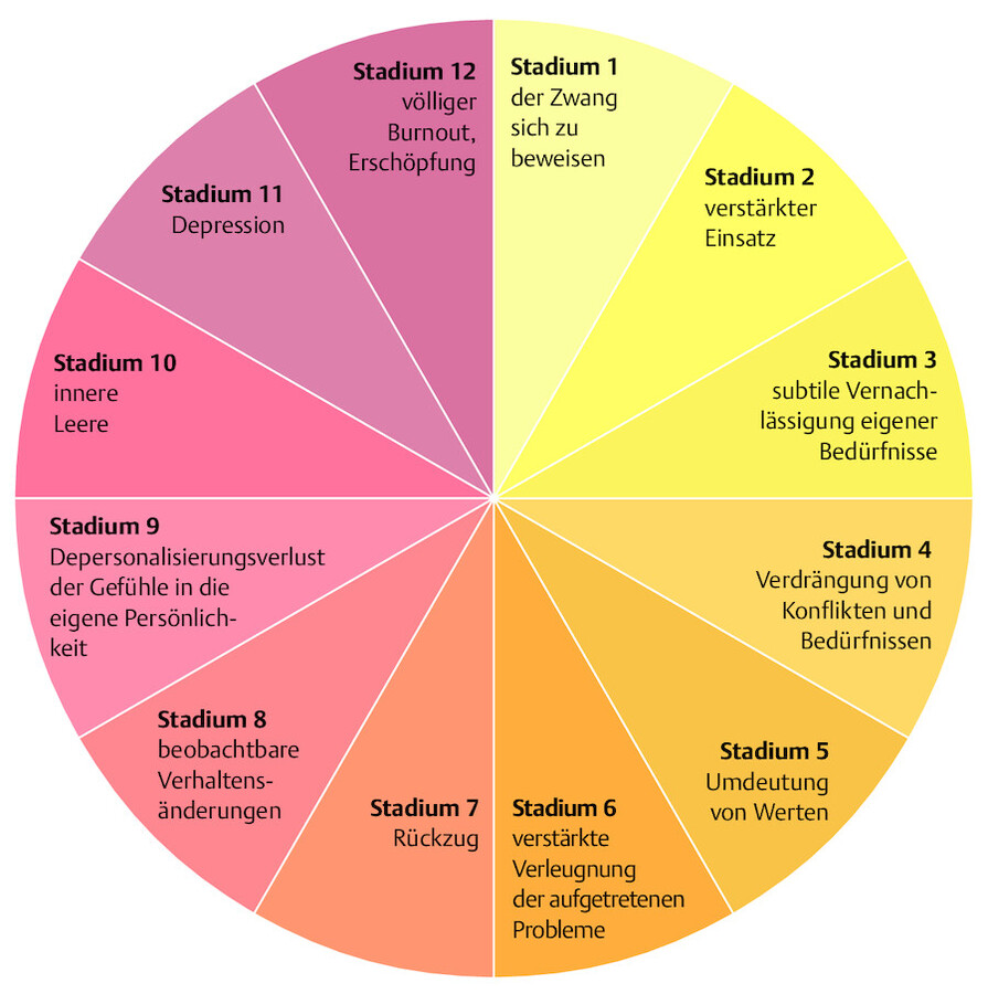 Der Burn-out-Zyklus (nach Freudenberger und North 1995).