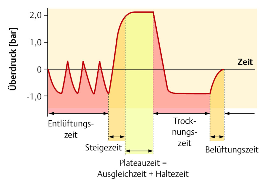 Ablaufschema der Dampfsterilisation.