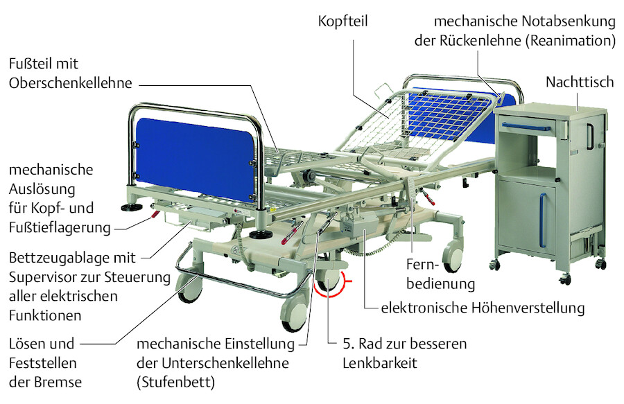 Funktionen und Zubehörteile des Pflegebettes.