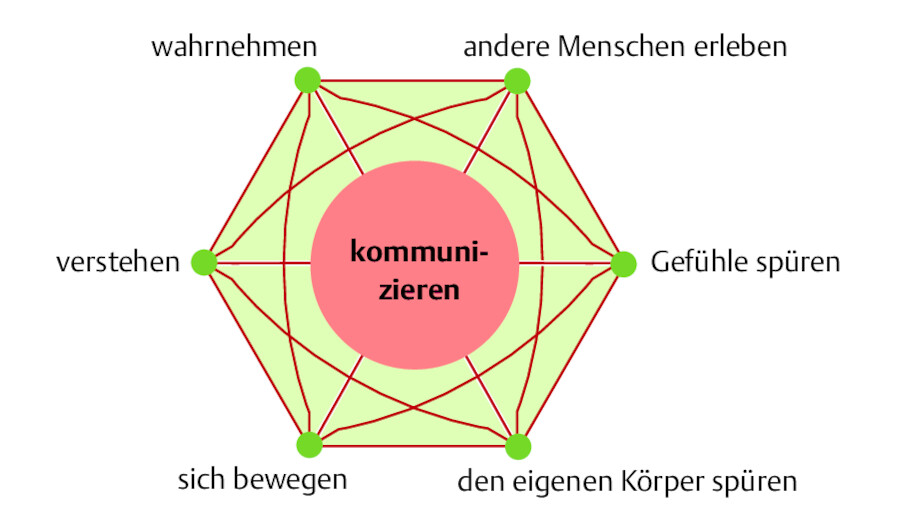 Entwicklungsbereiche.