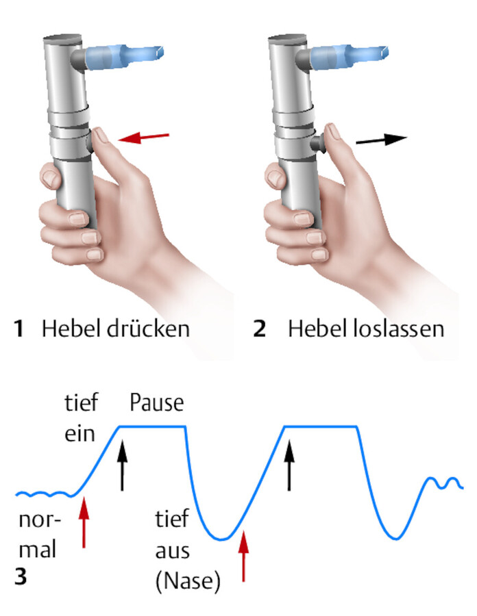 Umgang mit einem Inhalationsgerät.