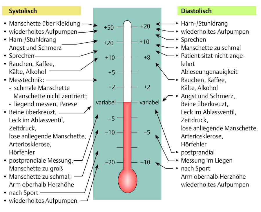 Verfälschungen der Blutdruckmessung (nach Sandholzer 2007).