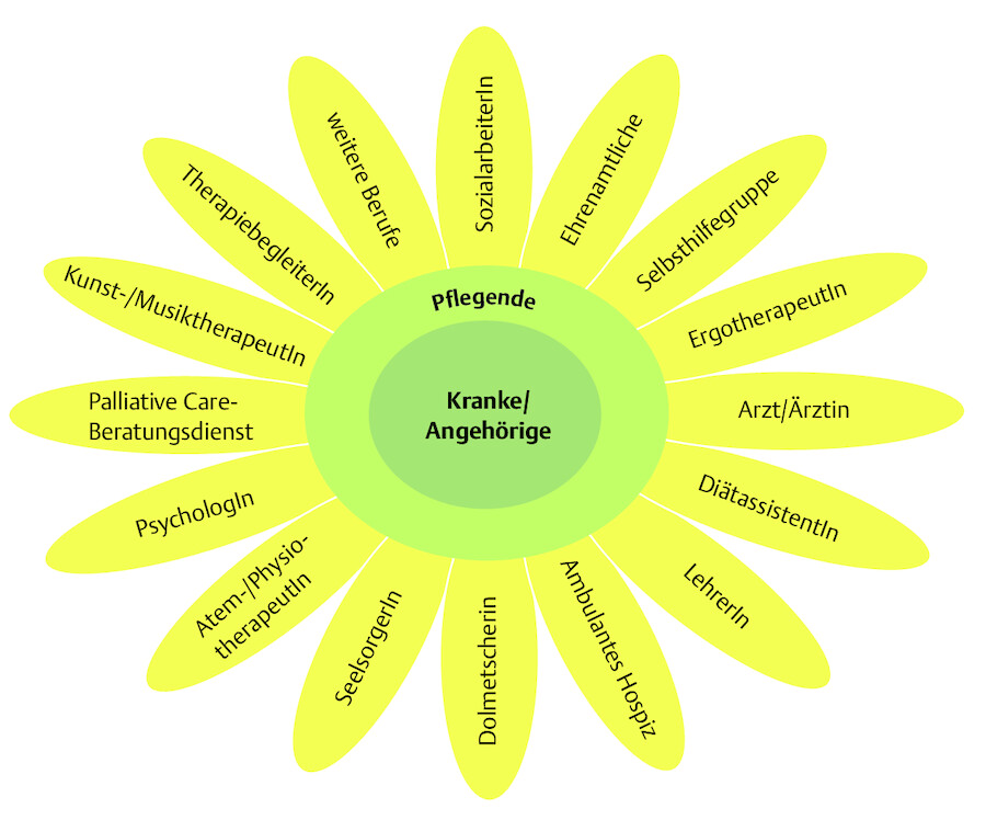 Standort der Pflegenden in der Palliative Care.