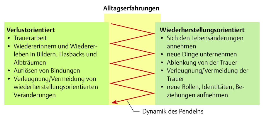 Dynamik der Trauerbewältigung (mod. nach Steinig u. Kersting 2015).