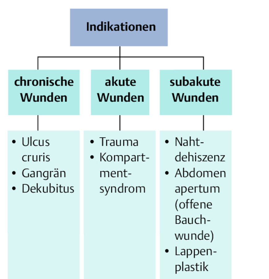 Indikationen für V.A.C.-Therapie.