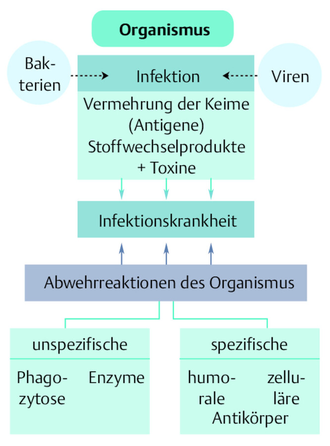 Infektion.