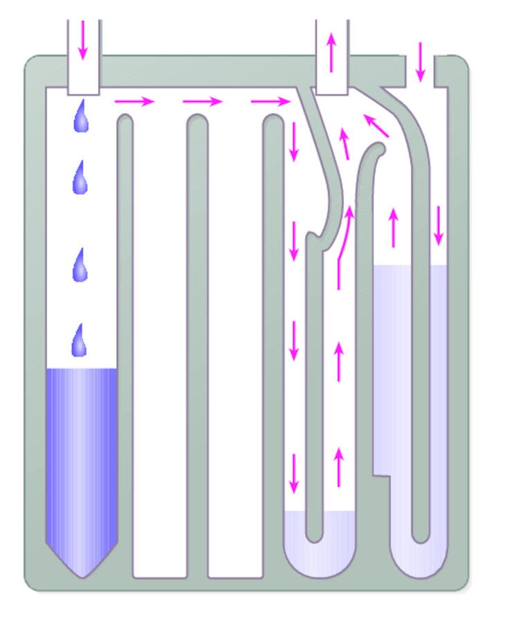 Prinzip der Drainage.