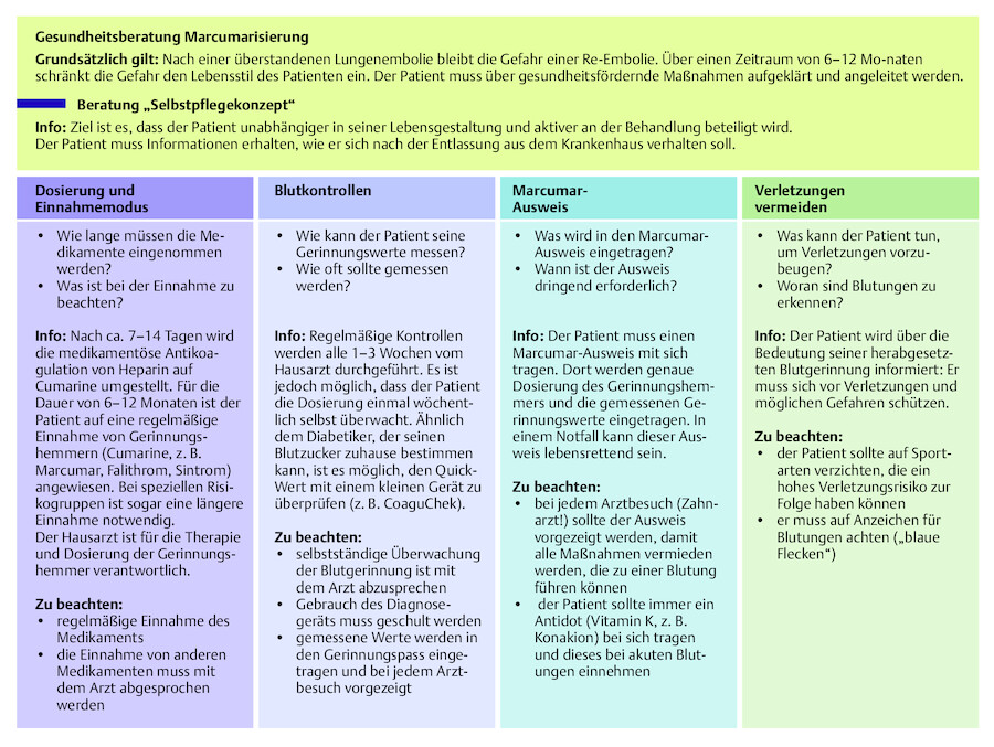 Informationsblatt zur Gesundheitsberatung bei Marcumarisierung.