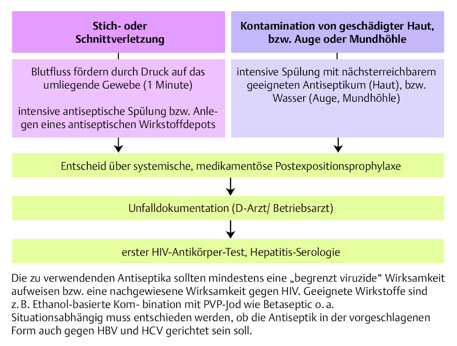 Sofortmaßnahmen bei HIV-Exposition.