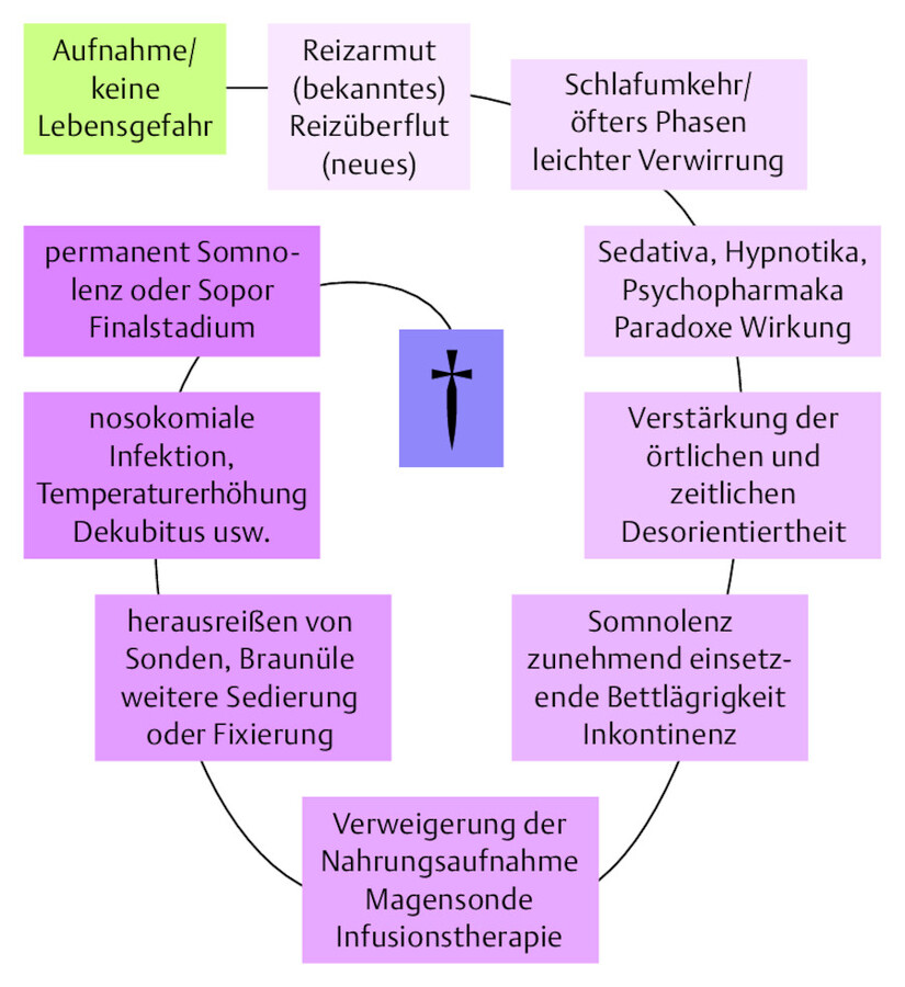 Psychoreaktiv ausgelöster Sterbeprozess.