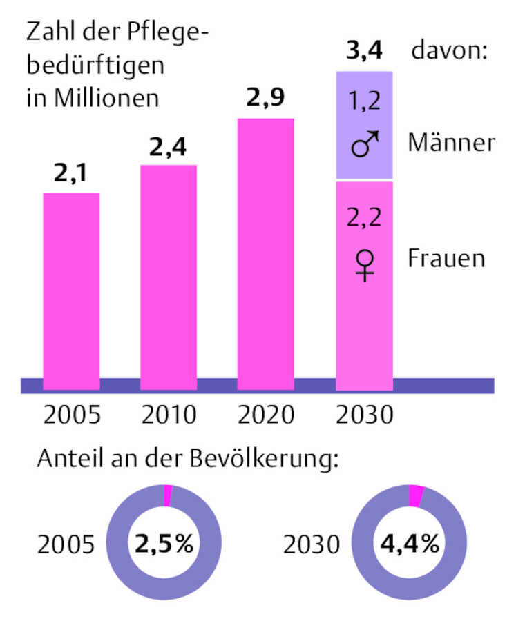 Wachsende Pflegebedürftigkeit.