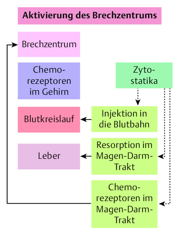 Aktivierung des Brechzentrums.