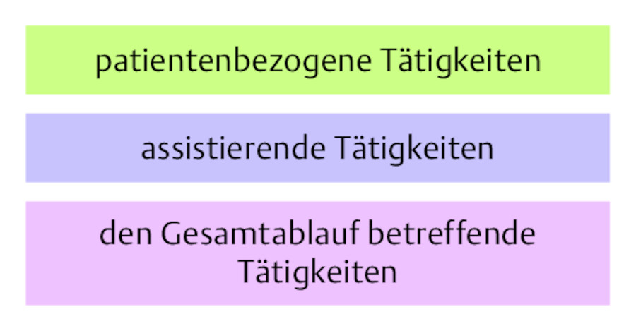 Aufgabencluster im Funktionsdienst Anästhesie und OP.