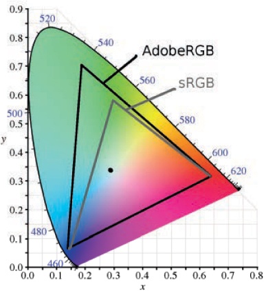 Adobe RGB and sRGB gamuts