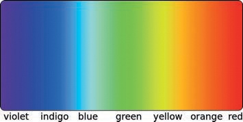 The visible spectrum (traditional view)