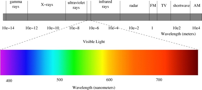 The visible spectrum in the electromagnetic spectrum