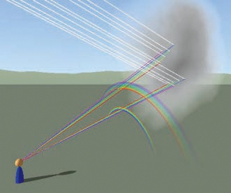 Propagation of light rays and reflection and refraction in cloud droplets