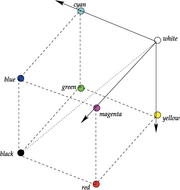 The CMY cube